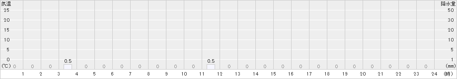 比立内(>2021年02月21日)のアメダスグラフ