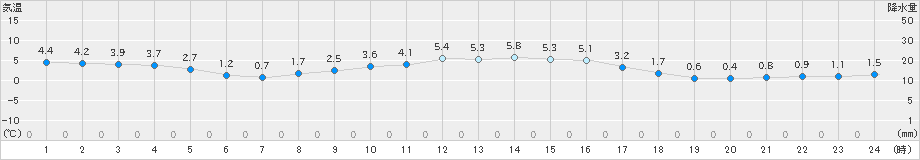 大正寺(>2021年02月21日)のアメダスグラフ
