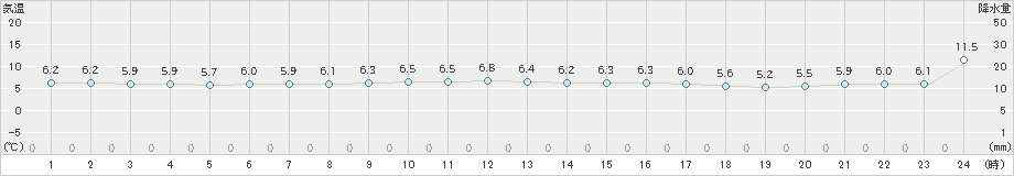 にかほ(>2021年02月21日)のアメダスグラフ