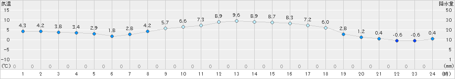 久慈(>2021年02月21日)のアメダスグラフ