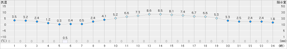 盛岡(>2021年02月21日)のアメダスグラフ