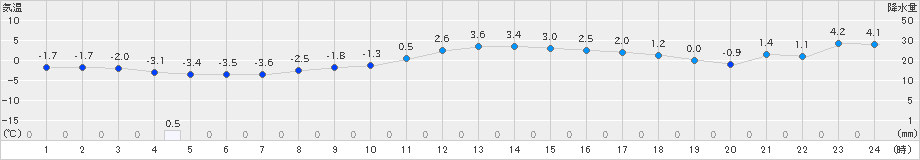 区界(>2021年02月21日)のアメダスグラフ