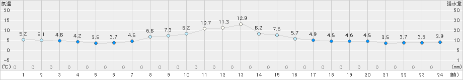 宮古(>2021年02月21日)のアメダスグラフ