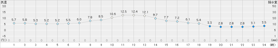 山田(>2021年02月21日)のアメダスグラフ