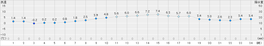 駒ノ湯(>2021年02月21日)のアメダスグラフ