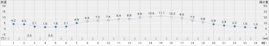 川渡(>2021年02月21日)のアメダスグラフ