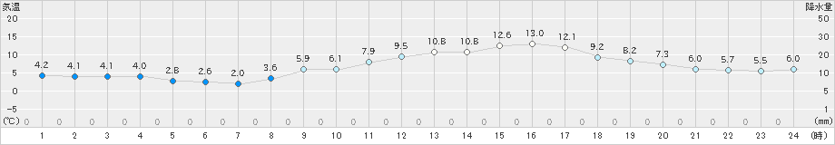 志津川(>2021年02月21日)のアメダスグラフ