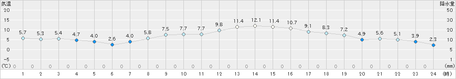 鹿島台(>2021年02月21日)のアメダスグラフ