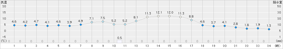 新川(>2021年02月21日)のアメダスグラフ