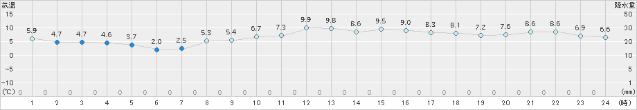 塩釜(>2021年02月21日)のアメダスグラフ
