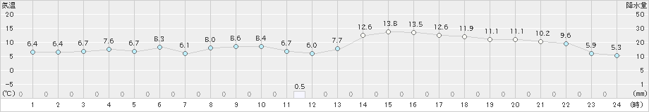 白石(>2021年02月21日)のアメダスグラフ