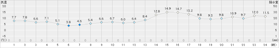 蔵王(>2021年02月21日)のアメダスグラフ