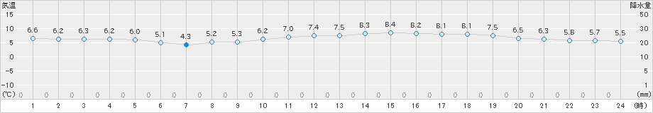 酒田(>2021年02月21日)のアメダスグラフ