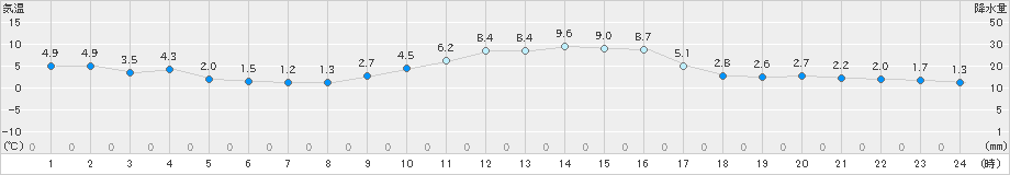 差首鍋(>2021年02月21日)のアメダスグラフ