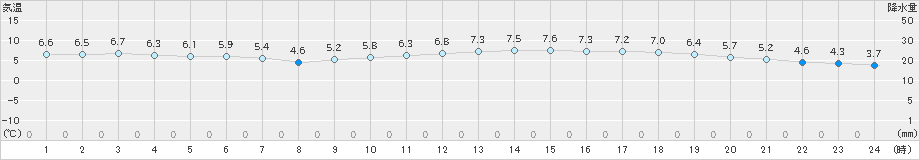浜中(>2021年02月21日)のアメダスグラフ