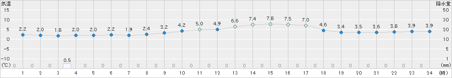 狩川(>2021年02月21日)のアメダスグラフ