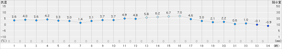 村山(>2021年02月21日)のアメダスグラフ