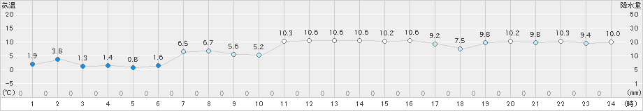 大井沢(>2021年02月21日)のアメダスグラフ