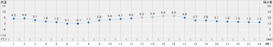 左沢(>2021年02月21日)のアメダスグラフ