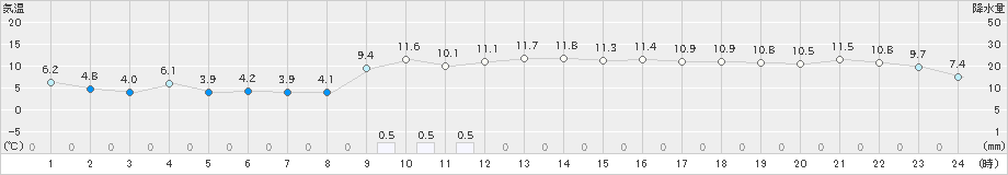 小国(>2021年02月21日)のアメダスグラフ