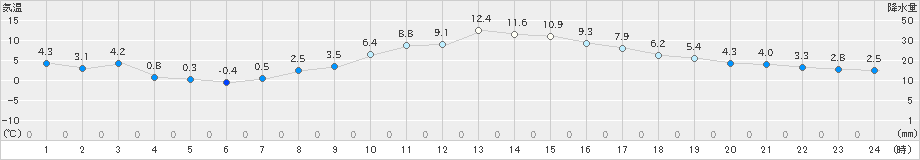 米沢(>2021年02月21日)のアメダスグラフ