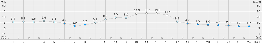 茂庭(>2021年02月21日)のアメダスグラフ