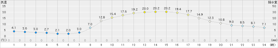 龍ケ崎(>2021年02月21日)のアメダスグラフ