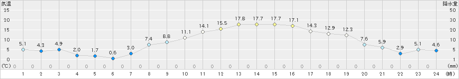 黒磯(>2021年02月21日)のアメダスグラフ