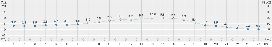 奥日光(>2021年02月21日)のアメダスグラフ