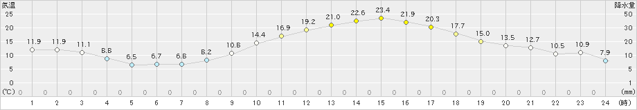 伊勢崎(>2021年02月21日)のアメダスグラフ