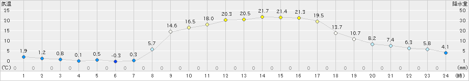 鳩山(>2021年02月21日)のアメダスグラフ