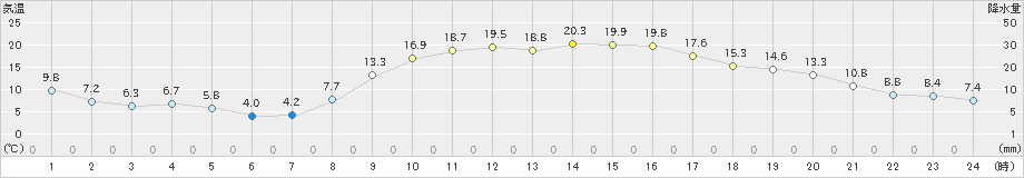 佐倉(>2021年02月21日)のアメダスグラフ