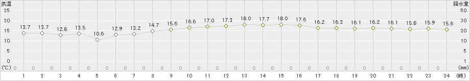 勝浦(>2021年02月21日)のアメダスグラフ