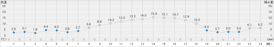 軽井沢(>2021年02月21日)のアメダスグラフ