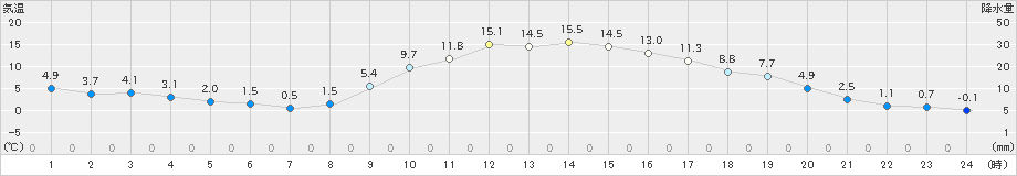 木祖薮原(>2021年02月21日)のアメダスグラフ