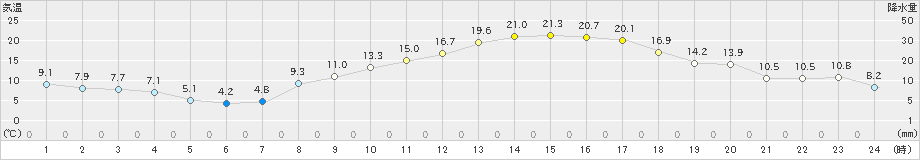勝沼(>2021年02月21日)のアメダスグラフ