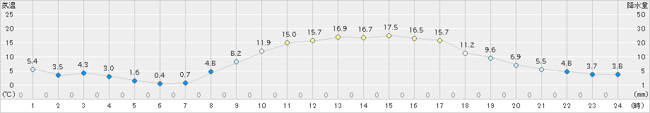 河口湖(>2021年02月21日)のアメダスグラフ