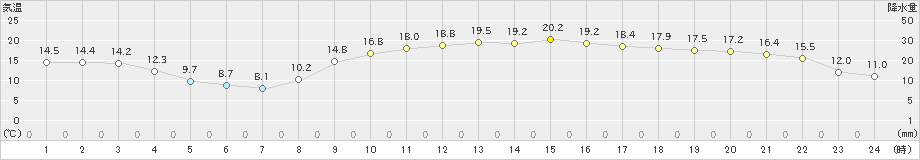 三島(>2021年02月21日)のアメダスグラフ