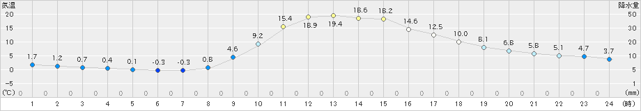 佐久間(>2021年02月21日)のアメダスグラフ