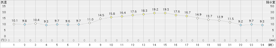 磐田(>2021年02月21日)のアメダスグラフ