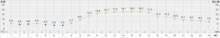 豊田(>2021年02月21日)のアメダスグラフ