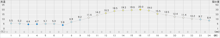 大府(>2021年02月21日)のアメダスグラフ