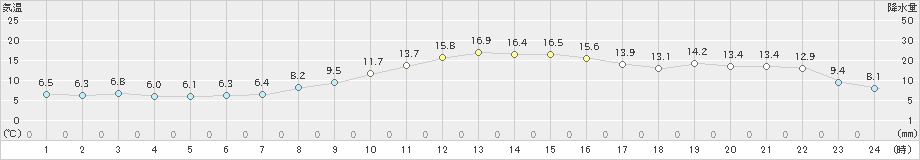 セントレア(>2021年02月21日)のアメダスグラフ