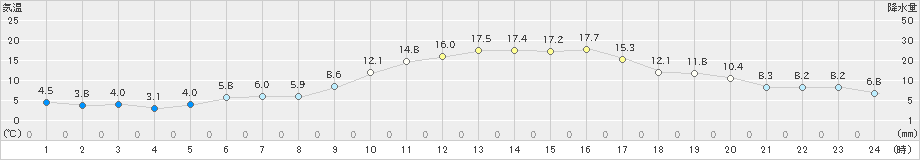 豊橋(>2021年02月21日)のアメダスグラフ