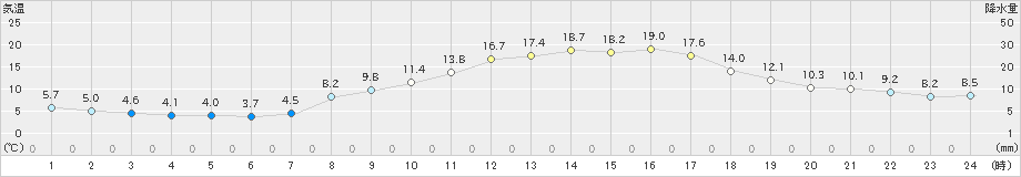 伊良湖(>2021年02月21日)のアメダスグラフ