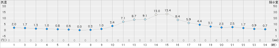 白川(>2021年02月21日)のアメダスグラフ