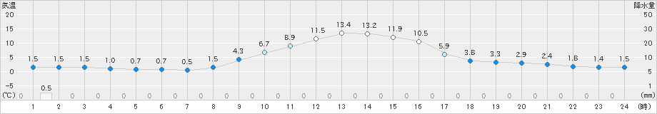 栃尾(>2021年02月21日)のアメダスグラフ