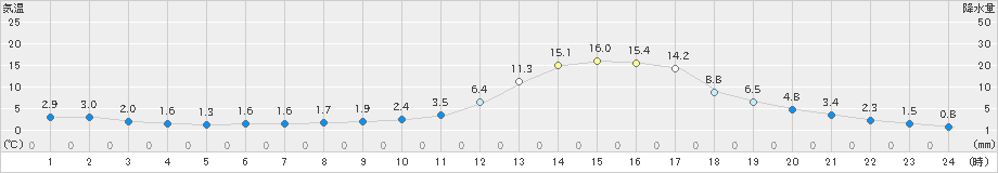高山(>2021年02月21日)のアメダスグラフ