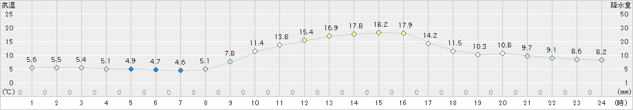 美濃(>2021年02月21日)のアメダスグラフ