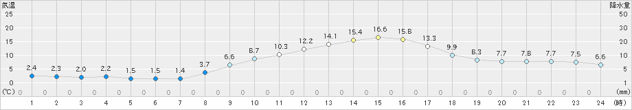 揖斐川(>2021年02月21日)のアメダスグラフ
